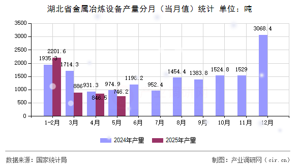湖北省金屬冶煉設(shè)備產(chǎn)量分月(當月值)統(tǒng)計 湖北省金屬冶煉設(shè)備產(chǎn)量分月(當月值)統(tǒng)計
