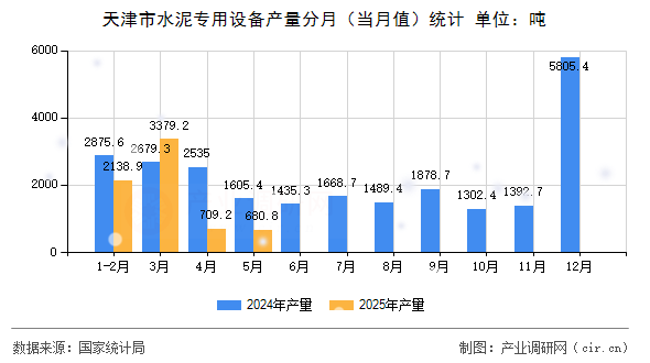 天津市水泥專用設備產量分月(當月值)統(tǒng)計 天津市水泥專用設備產量分月(當月值)統(tǒng)計