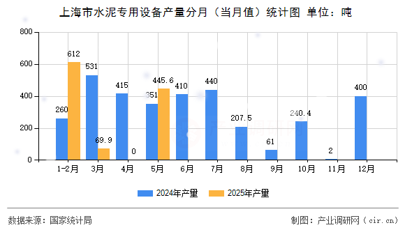上海市水泥專用設(shè)備產(chǎn)量分月（當(dāng)月值）統(tǒng)計(jì)圖