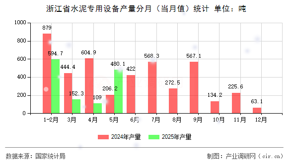 浙江省水泥專用設(shè)備產(chǎn)量分月(當月值)統(tǒng)計 浙江省水泥專用設(shè)備產(chǎn)量分月(當月值)統(tǒng)計