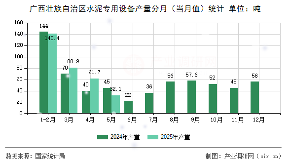 廣西壯族自治區(qū)水泥專用設(shè)備產(chǎn)量分月(當(dāng)月值)統(tǒng)計(jì) 廣西壯族自治區(qū)水泥專用設(shè)備產(chǎn)量分月(當(dāng)月值)統(tǒng)計(jì)