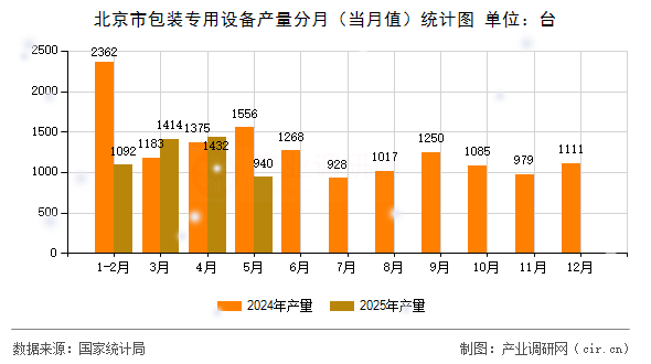 北京市包裝專用設(shè)備產(chǎn)量分月(當(dāng)月值)統(tǒng)計(jì)圖 北京市包裝專用設(shè)備產(chǎn)量分月(當(dāng)月值)統(tǒng)計(jì)圖