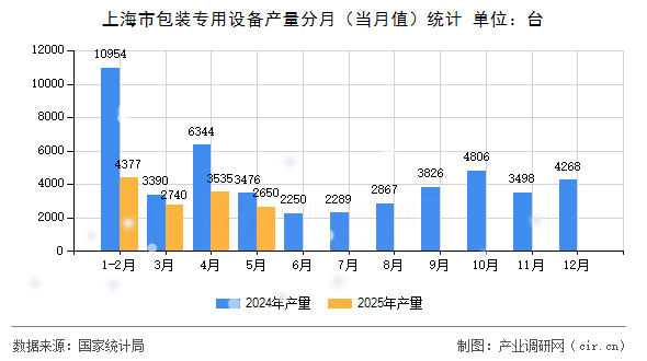 上海市包裝專用設備產(chǎn)量分月(當月值)統(tǒng)計 上海市包裝專用設備產(chǎn)量分月(當月值)統(tǒng)計