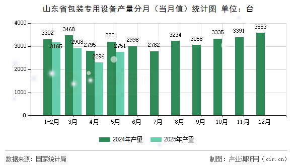 山東省包裝專用設(shè)備產(chǎn)量分月（當月值）統(tǒng)計圖