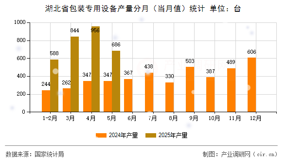 湖北省包裝專用設(shè)備產(chǎn)量分月（當(dāng)月值）統(tǒng)計