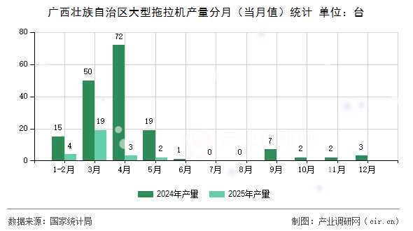 廣西壯族自治區(qū)大型拖拉機(jī)產(chǎn)量分月（當(dāng)月值）統(tǒng)計(jì)