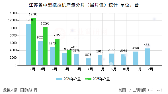 江蘇省中型拖拉機(jī)產(chǎn)量分月(當(dāng)月值)統(tǒng)計 江蘇省中型拖拉機(jī)產(chǎn)量分月(當(dāng)月值)統(tǒng)計