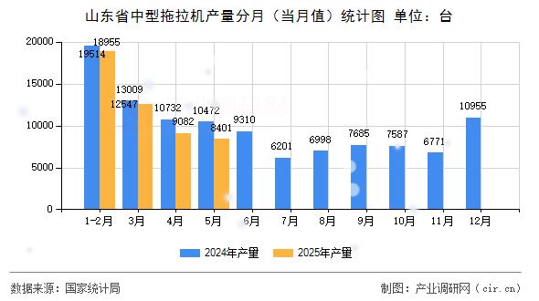 山東省中型拖拉機產量分月（當月值）統(tǒng)計圖