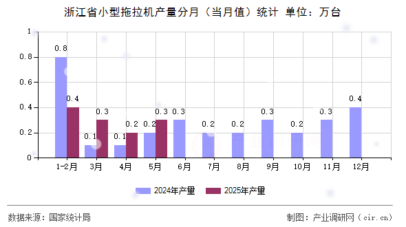 浙江省小型拖拉機(jī)產(chǎn)量分月(當(dāng)月值)統(tǒng)計 浙江省小型拖拉機(jī)產(chǎn)量分月(當(dāng)月值)統(tǒng)計