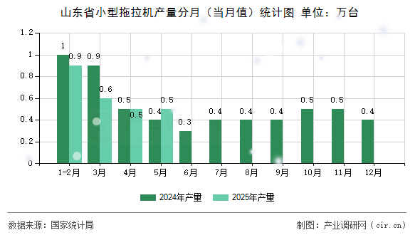 山東省小型拖拉機(jī)產(chǎn)量分月（當(dāng)月值）統(tǒng)計(jì)圖