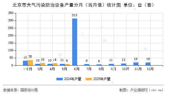 北京市大氣污染防治設備產量分月（當月值）統(tǒng)計圖