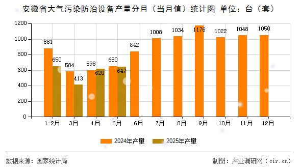安徽省大氣污染防治設(shè)備產(chǎn)量分月(當(dāng)月值)統(tǒng)計(jì)圖 安徽省大氣污染防治設(shè)備產(chǎn)量分月(當(dāng)月值)統(tǒng)計(jì)圖