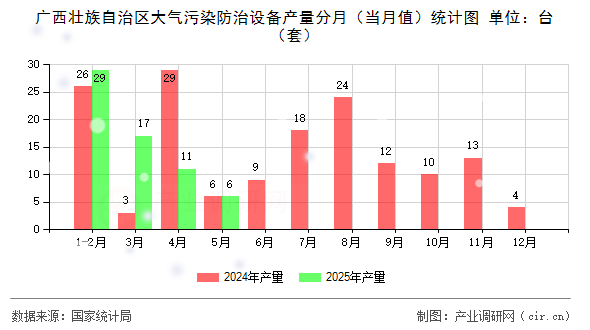 廣西壯族自治區(qū)大氣污染防治設(shè)備產(chǎn)量分月（當月值）統(tǒng)計圖