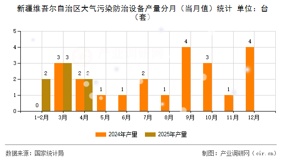 新疆維吾爾自治區(qū)大氣污染防治設(shè)備產(chǎn)量分月（當(dāng)月值）統(tǒng)計