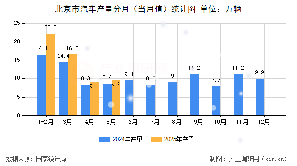 北京市汽車產(chǎn)量分月（當(dāng)月值）統(tǒng)計(jì)圖