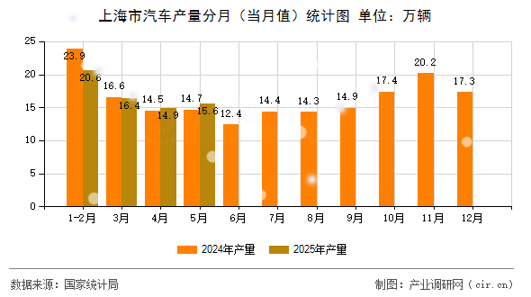 上海市汽車產(chǎn)量分月（當(dāng)月值）統(tǒng)計(jì)圖