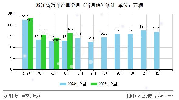 浙江省汽車產(chǎn)量分月（當(dāng)月值）統(tǒng)計