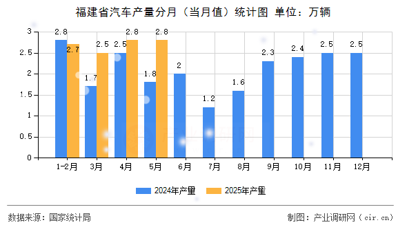 福建省汽車產(chǎn)量分月（當(dāng)月值）統(tǒng)計(jì)圖