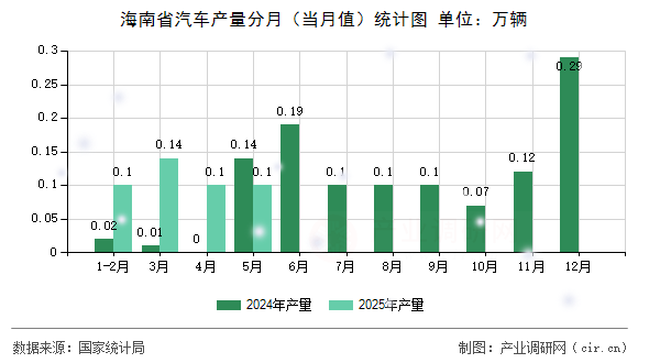 海南省汽車(chē)產(chǎn)量分月（當(dāng)月值）統(tǒng)計(jì)圖