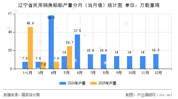 遼寧省民用鋼質(zhì)船舶產(chǎn)量分月（當(dāng)月值）統(tǒng)計(jì)圖