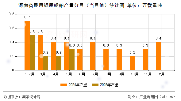 河南省民用鋼質(zhì)船舶產(chǎn)量分月(當(dāng)月值)統(tǒng)計(jì)圖 河南省民用鋼質(zhì)船舶產(chǎn)量分月(當(dāng)月值)統(tǒng)計(jì)圖