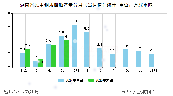 湖南省民用鋼質(zhì)船舶產(chǎn)量分月（當(dāng)月值）統(tǒng)計(jì)