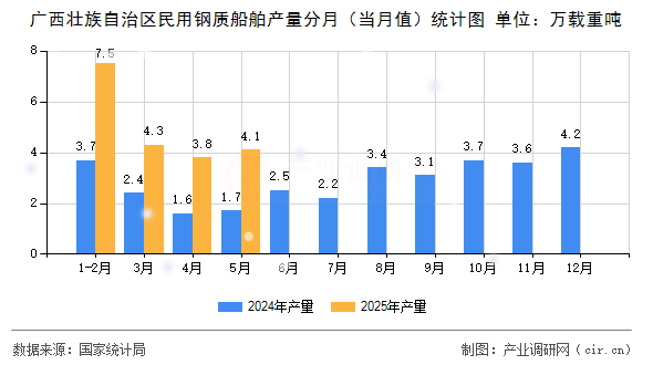 廣西壯族自治區(qū)民用鋼質(zhì)船舶產(chǎn)量分月（當(dāng)月值）統(tǒng)計圖