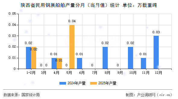 陜西省民用鋼質(zhì)船舶產(chǎn)量分月(當(dāng)月值)統(tǒng)計(jì) 陜西省民用鋼質(zhì)船舶產(chǎn)量分月(當(dāng)月值)統(tǒng)計(jì)