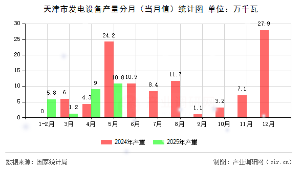 天津市發(fā)電設(shè)備產(chǎn)量分月（當(dāng)月值）統(tǒng)計(jì)圖