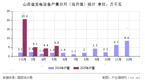 山西省發(fā)電設(shè)備產(chǎn)量分月（當(dāng)月值）統(tǒng)計(jì)