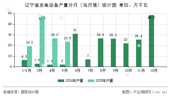 遼寧省發(fā)電設(shè)備產(chǎn)量分月(當(dāng)月值)統(tǒng)計(jì)圖 遼寧省發(fā)電設(shè)備產(chǎn)量分月(當(dāng)月值)統(tǒng)計(jì)圖