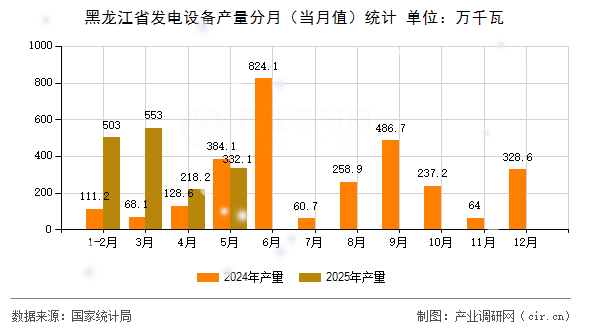 黑龍江省發(fā)電設(shè)備產(chǎn)量分月（當(dāng)月值）統(tǒng)計(jì)