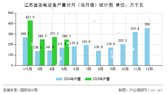 江蘇省發(fā)電設(shè)備產(chǎn)量分月(當月值)統(tǒng)計圖 江蘇省發(fā)電設(shè)備產(chǎn)量分月(當月值)統(tǒng)計圖