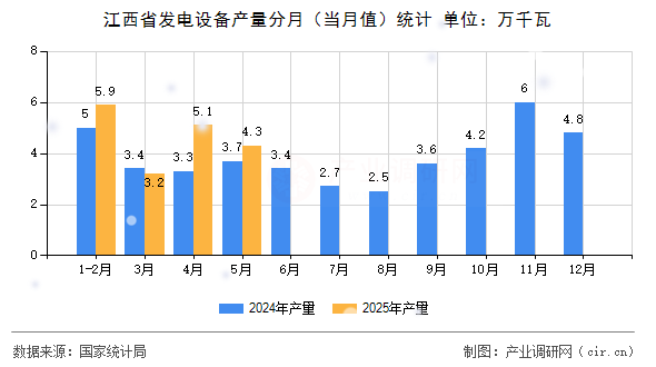 江西省發(fā)電設(shè)備產(chǎn)量分月（當月值）統(tǒng)計