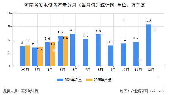 河南省發(fā)電設(shè)備產(chǎn)量分月(當(dāng)月值)統(tǒng)計(jì)圖 河南省發(fā)電設(shè)備產(chǎn)量分月(當(dāng)月值)統(tǒng)計(jì)圖