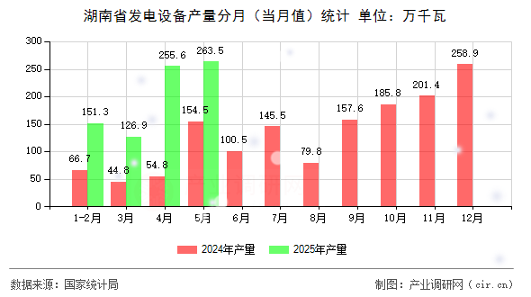 湖南省發(fā)電設備產(chǎn)量分月（當月值）統(tǒng)計