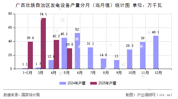 廣西壯族自治區(qū)發(fā)電設(shè)備產(chǎn)量分月（當(dāng)月值）統(tǒng)計(jì)圖