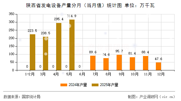 陜西省發(fā)電設(shè)備產(chǎn)量分月（當(dāng)月值）統(tǒng)計(jì)圖
