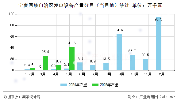 寧夏回族自治區(qū)發(fā)電設(shè)備產(chǎn)量分月（當(dāng)月值）統(tǒng)計(jì)