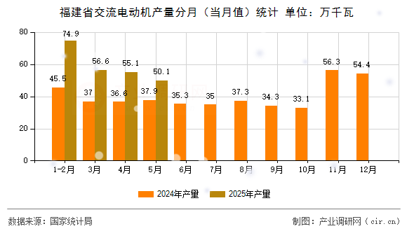 福建省交流電動機(jī)產(chǎn)量分月(當(dāng)月值)統(tǒng)計(jì) 福建省交流電動機(jī)產(chǎn)量分月(當(dāng)月值)統(tǒng)計(jì)