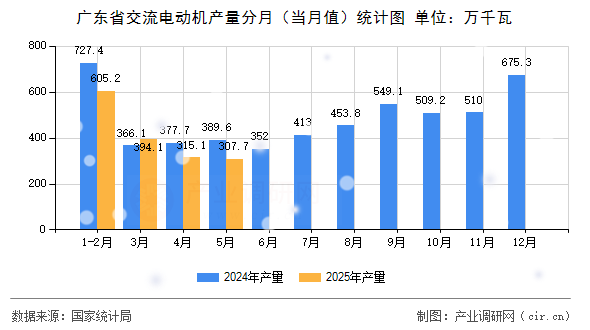 廣東省交流電動機(jī)產(chǎn)量分月（當(dāng)月值）統(tǒng)計(jì)圖