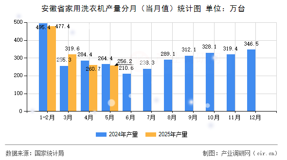 安徽省家用洗衣機(jī)產(chǎn)量分月(當(dāng)月值)統(tǒng)計(jì)圖 安徽省家用洗衣機(jī)產(chǎn)量分月(當(dāng)月值)統(tǒng)計(jì)圖