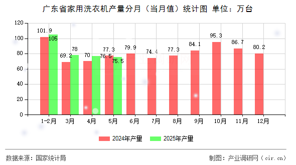 廣東省家用洗衣機(jī)產(chǎn)量分月（當(dāng)月值）統(tǒng)計(jì)圖