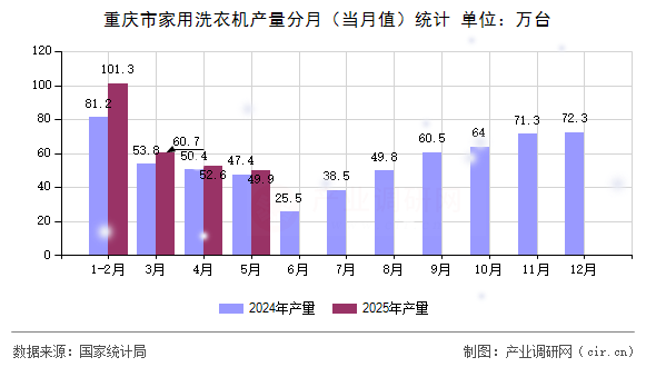 重慶市家用洗衣機產量分月(當月值)統(tǒng)計 重慶市家用洗衣機產量分月(當月值)統(tǒng)計