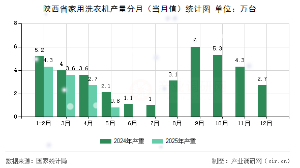陜西省家用洗衣機(jī)產(chǎn)量分月(當(dāng)月值)統(tǒng)計(jì)圖 陜西省家用洗衣機(jī)產(chǎn)量分月(當(dāng)月值)統(tǒng)計(jì)圖