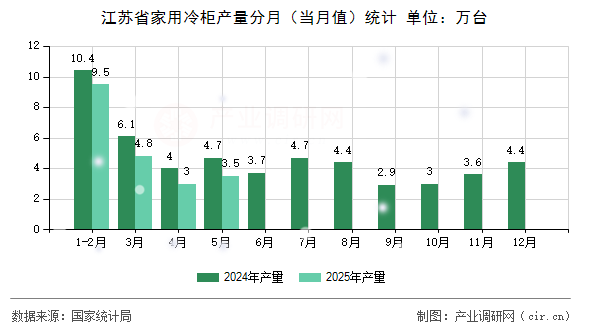 江蘇省家用冷柜產(chǎn)量分月（當月值）統(tǒng)計