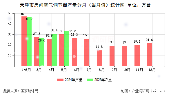 天津市房間空氣調(diào)節(jié)器產(chǎn)量分月（當月值）統(tǒng)計圖