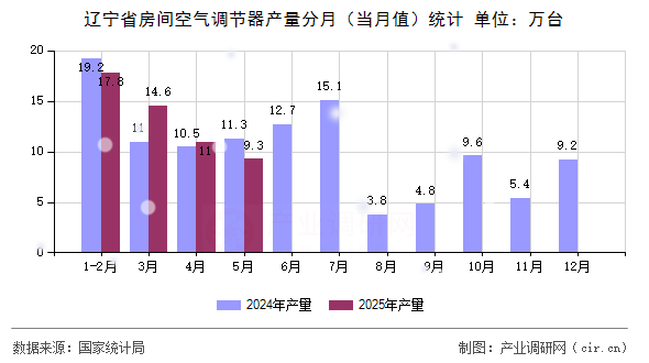 遼寧省房間空氣調節(jié)器產量分月（當月值）統(tǒng)計
