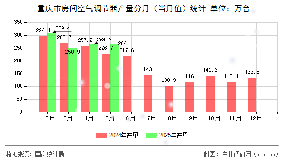 重慶市房間空氣調(diào)節(jié)器產(chǎn)量分月（當(dāng)月值）統(tǒng)計(jì)
