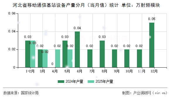 河北省移動通信基站設(shè)備產(chǎn)量分月(當月值)統(tǒng)計 河北省移動通信基站設(shè)備產(chǎn)量分月(當月值)統(tǒng)計